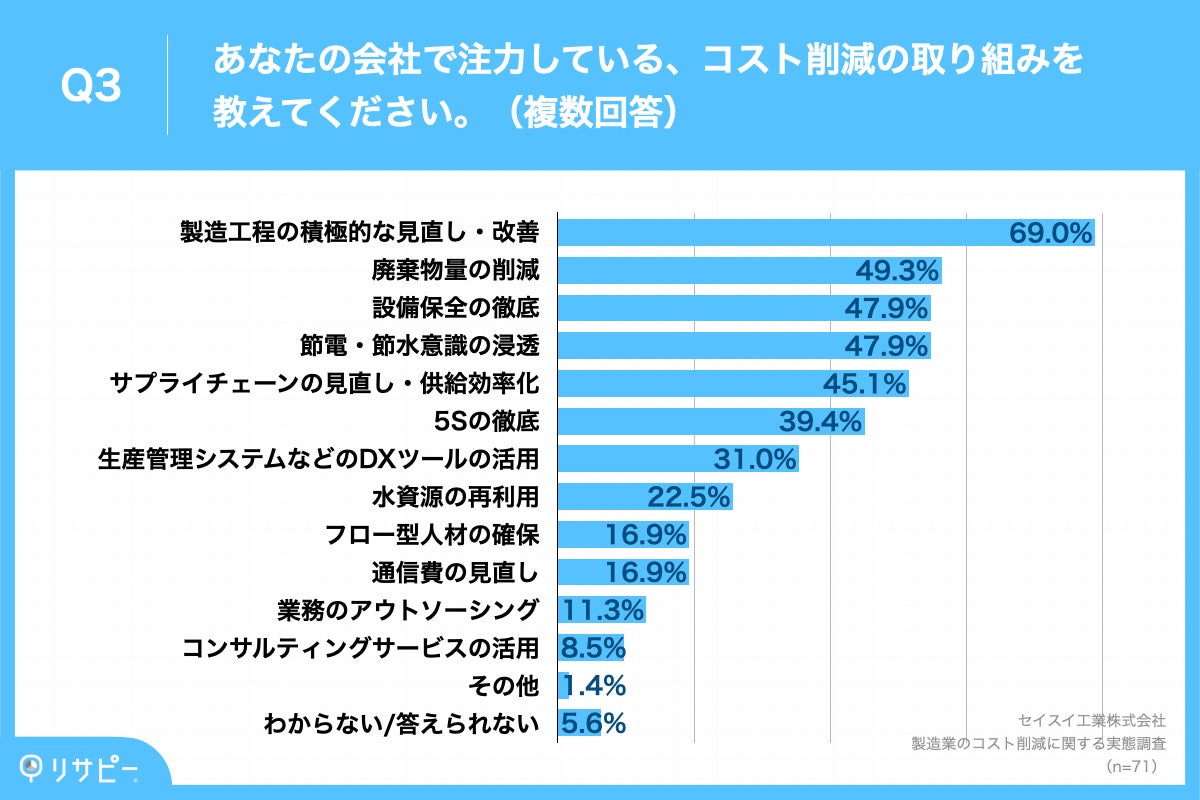 Q3.あなたの会社で注力している、コスト削減の取り組みを教えてください。（複数回答）