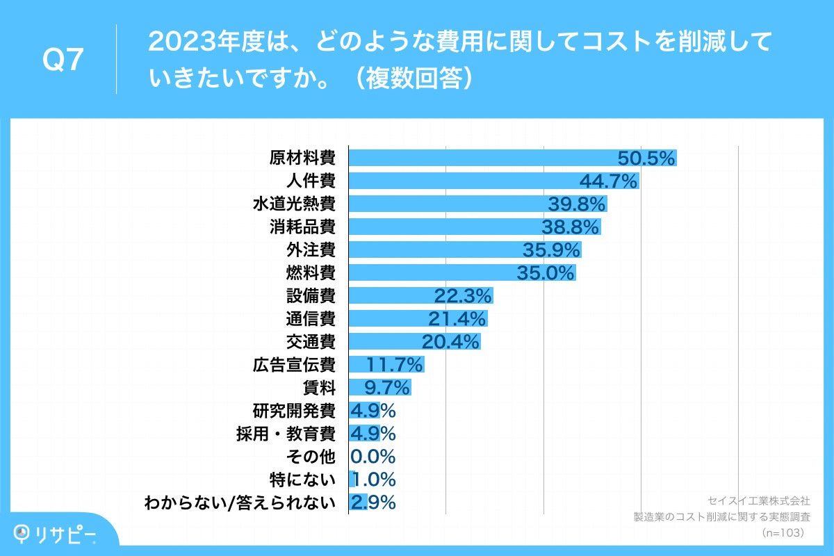 Q7.2023年度は、どのような費用に関してコストを削減していきたいですか。(複数回答)