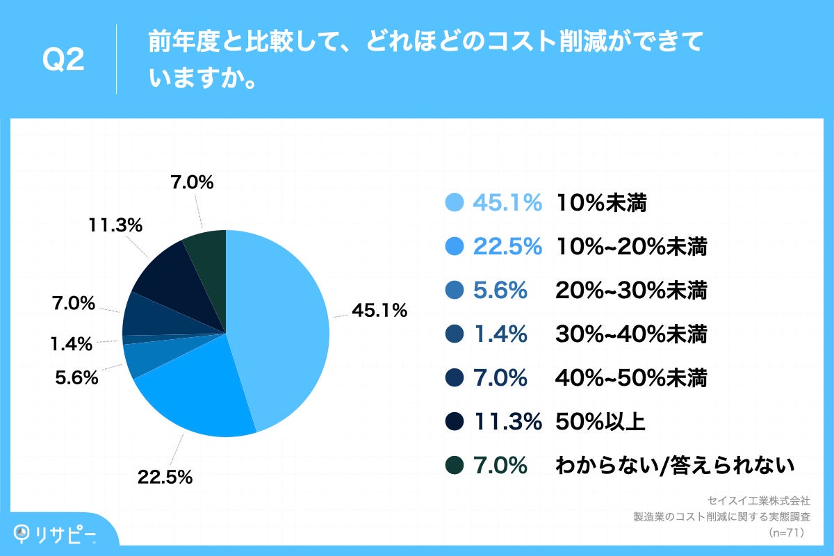 Q2.前年度と比較して、どれほどのコスト削減ができていますか。