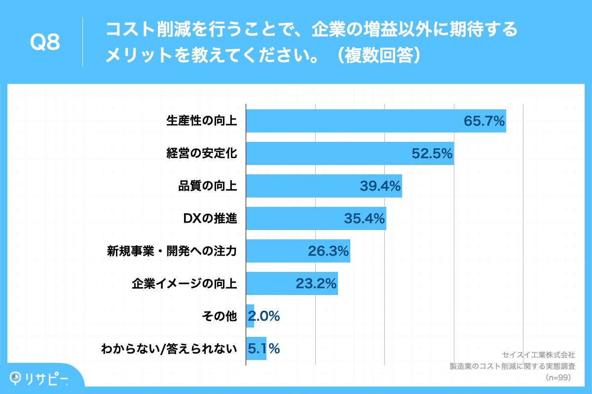 Q8.コスト削減を行うことで、企業の増益以外に期待するメリットを教えてください。(複数回答)