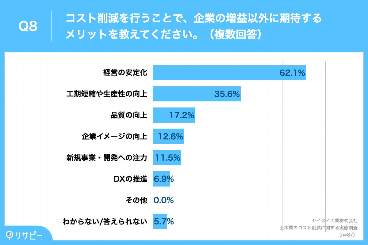 Q8.コスト削減を行うことで、企業の増益以外に期待するメリットを教えてください。（複数回答）