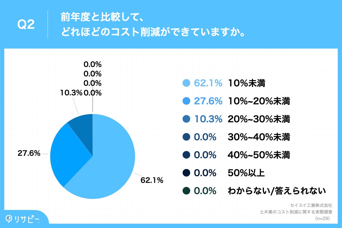 Q2.前年度と比較して、どれほどのコスト削減ができていますか。