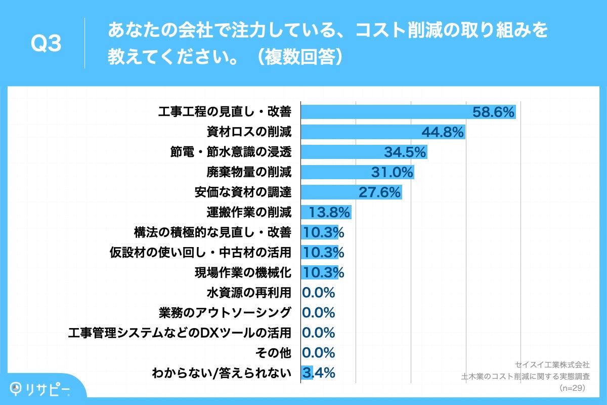 Q3.あなたの会社で注力している、コスト削減の取り組みを教えてください。（複数回答）