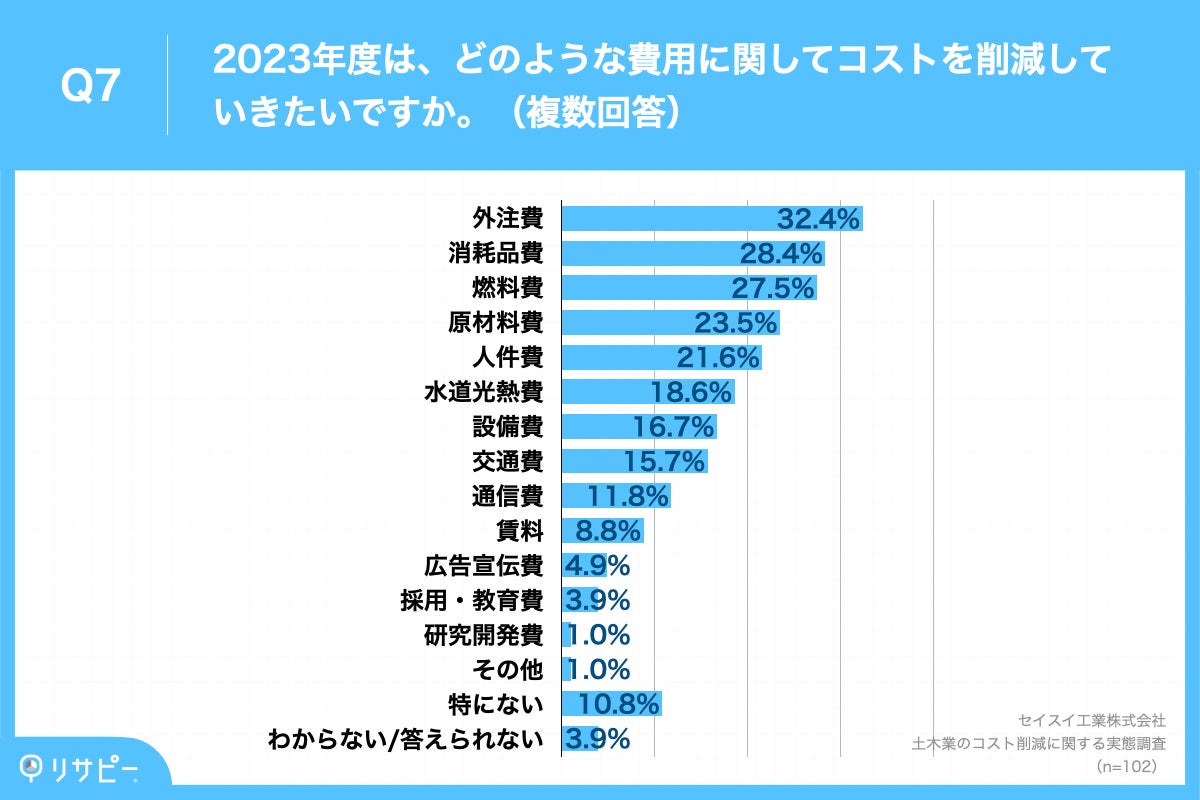 Q7.2023年度は、どのような費用に関してコストを削減していきたいですか。（複数回答）
