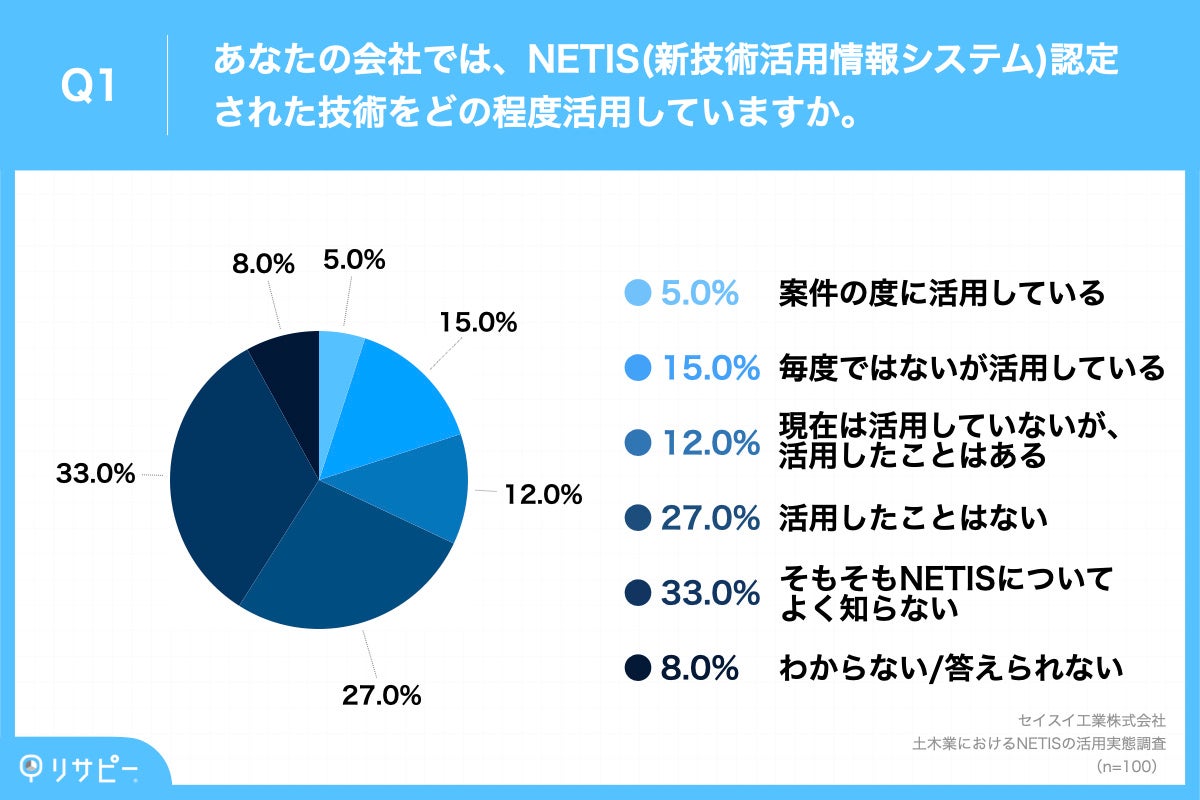 Q1.あなたの会社では、NETIS(新技術活用情報システム)認定された技術をどの程度活用していますか。