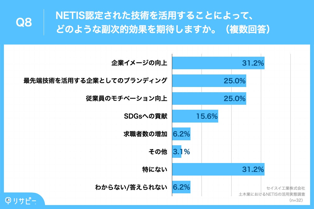Q8.NETIS認定された技術を活用することによって、どのような副次的効果を期待しますか。(複数回答)