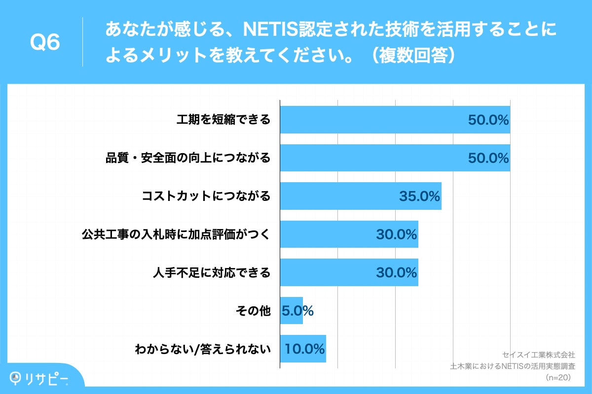 Q6.あなたが感じる、NETIS認定された技術を活用することによるメリットを教えてください。(複数回答)