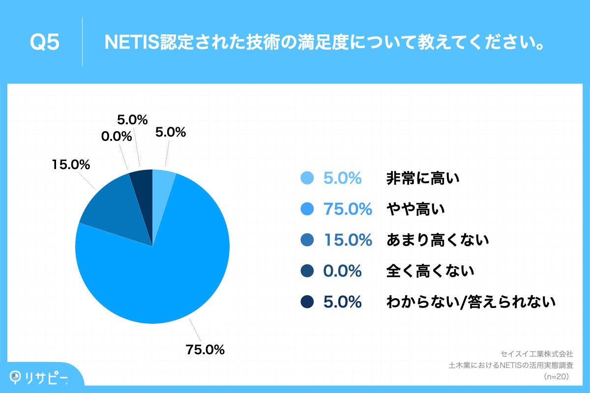 Q5.NETIS認定された技術の満足度について教えてください。