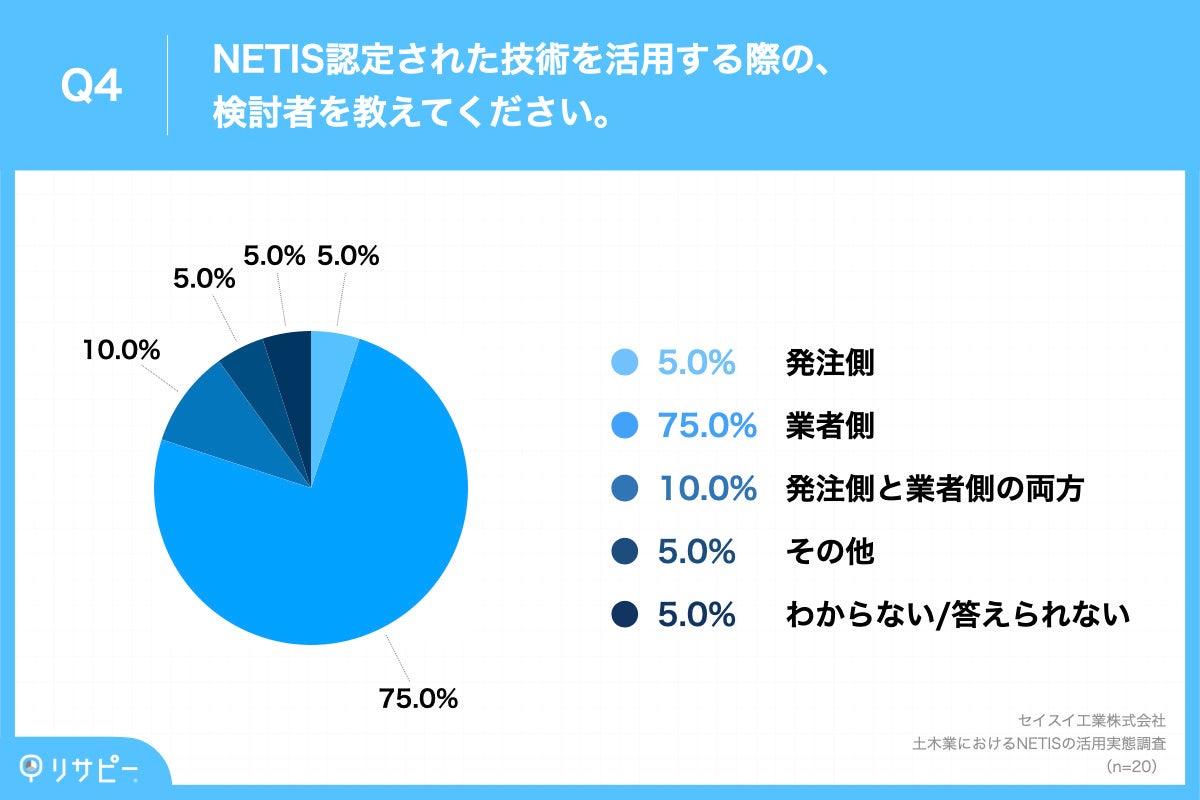 Q4.NETIS認定された技術を活用する際の、検討者を教えてください。