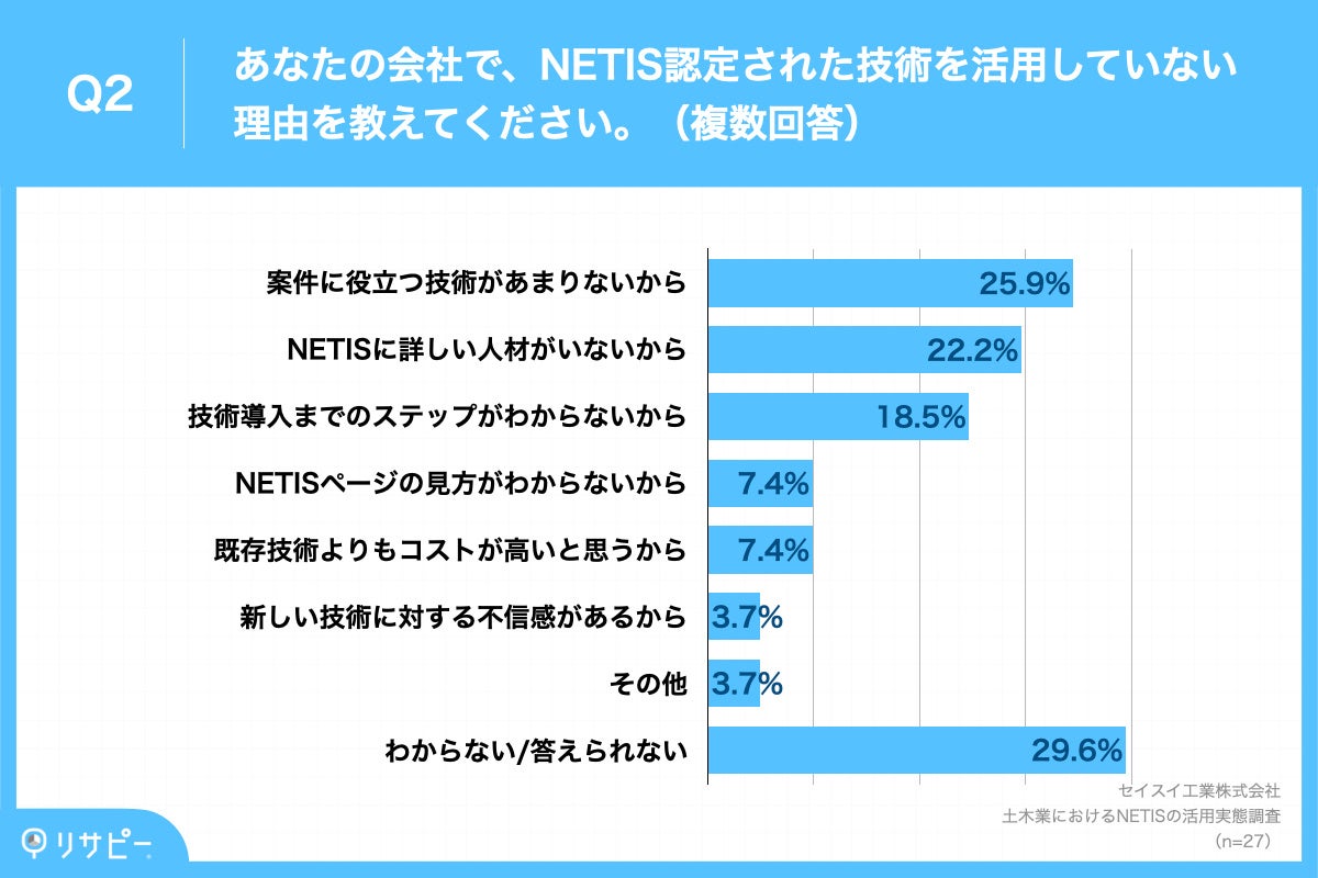 Q2.あなたの会社で、NETIS認定された技術を活用していない理由を教えてください。（複数回答）