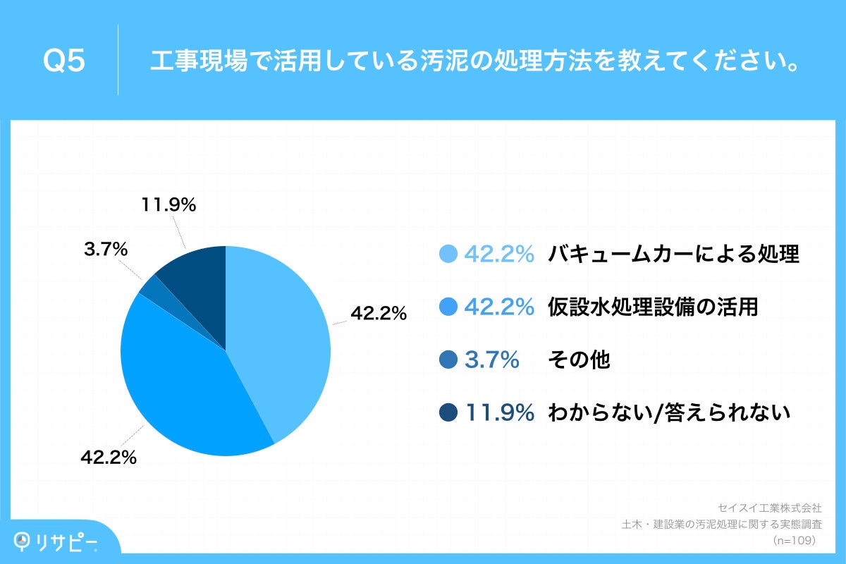 Q5.工事現場で活用している汚泥の処理方法を教えてください。