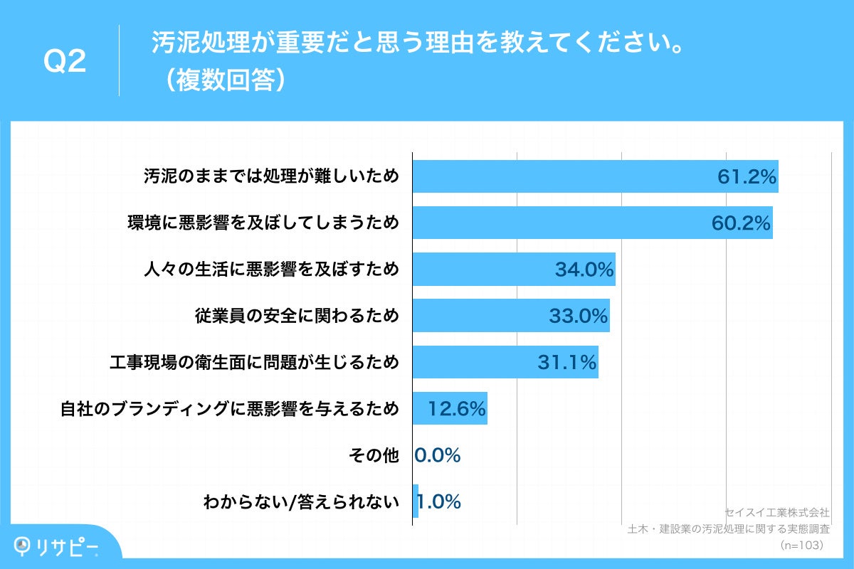 Q2.汚泥処理が重要だと思う理由を教えてください。（複数回答）