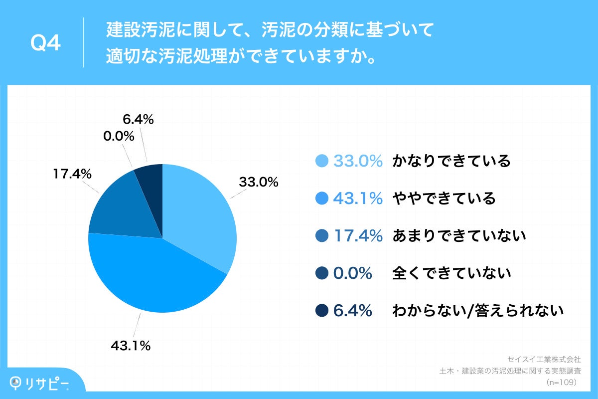 Q4.建設汚泥に関して、汚泥の分類に基づいて適切な汚泥処理ができていますか。