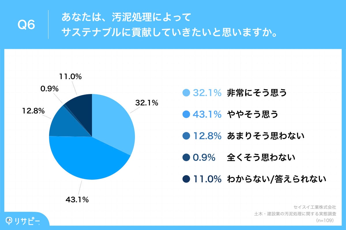 Q6.あなたは、汚泥処理によってサステナブルに貢献していきたいと思いますか。