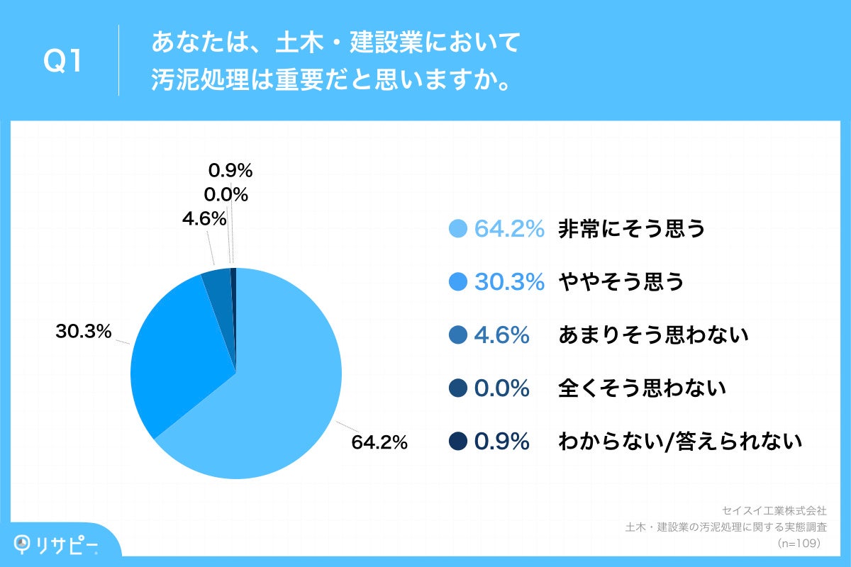 Q1.あなたは、土木・建設業において汚泥処理は重要だと思いますか。