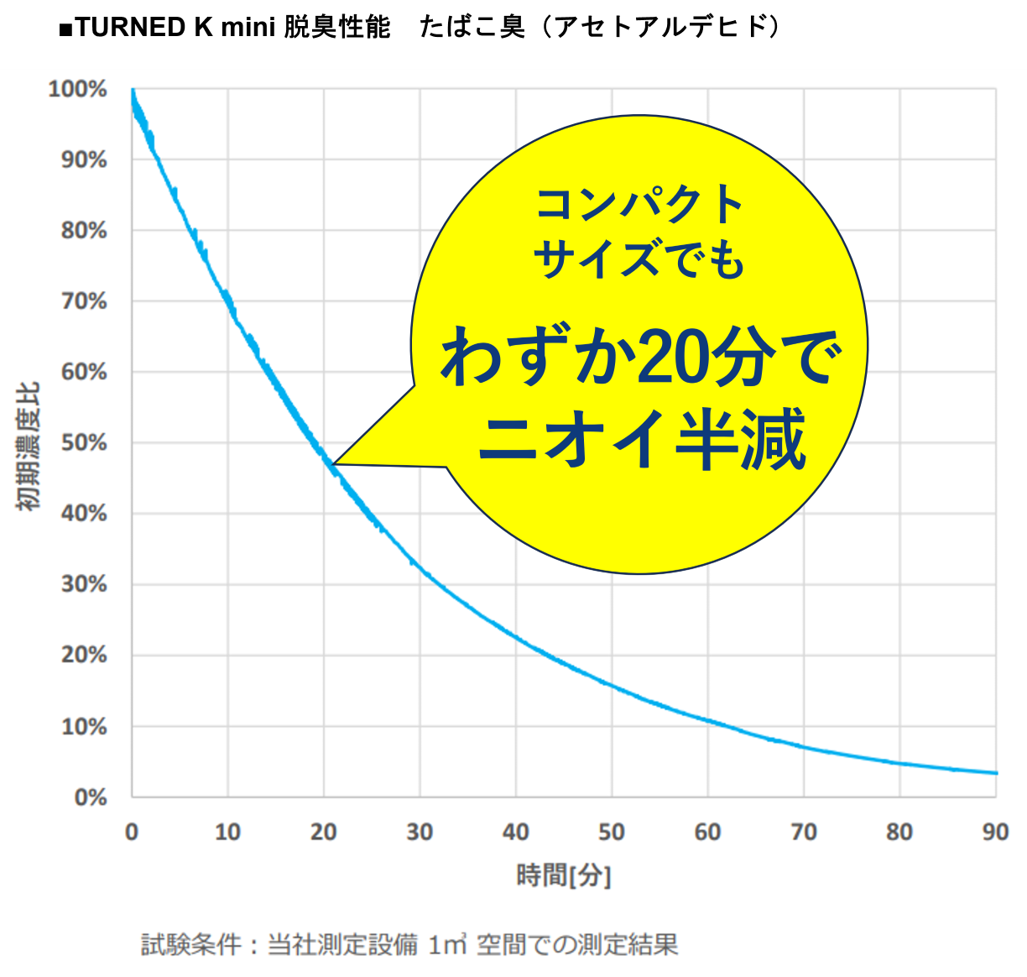 脱臭実証データ