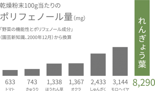 ポリフェノール量