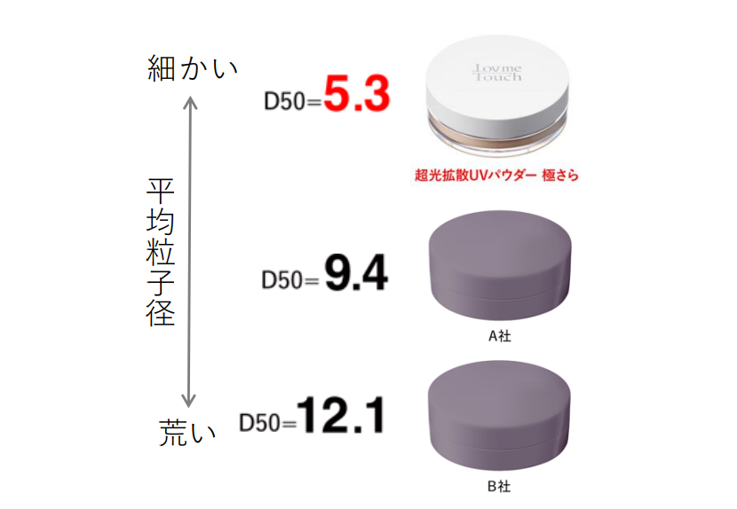 新発売】光の魔術で欠点レスなマット肌へ。上原恵理ブランド『Lov me