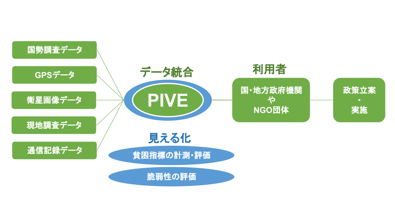 フィリピンにおける「貧困影響・脆弱性評価ツール」をアジア開発