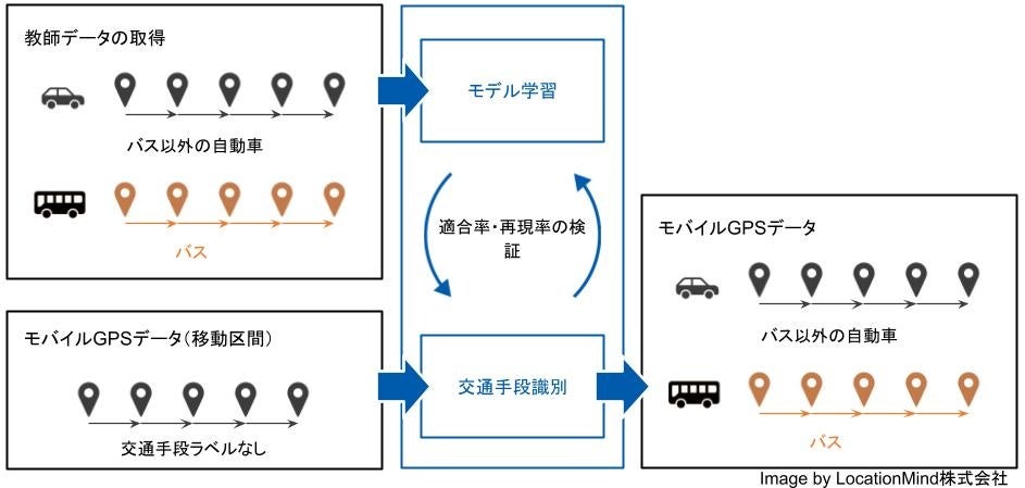 交通手段の判別手法の開発