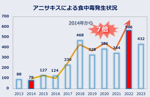 出典:厚労省「食中毒統計資料」2013年~2023年「食中毒発生状況」アニサキス事件件数より作成