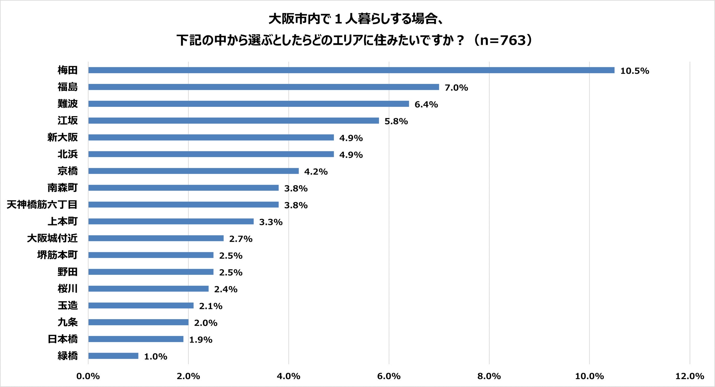 大阪1人暮らしで住みたい街ランキング!大阪在住20・30代1,000人に大調査 | 株式会社リンクスのプレスリリース