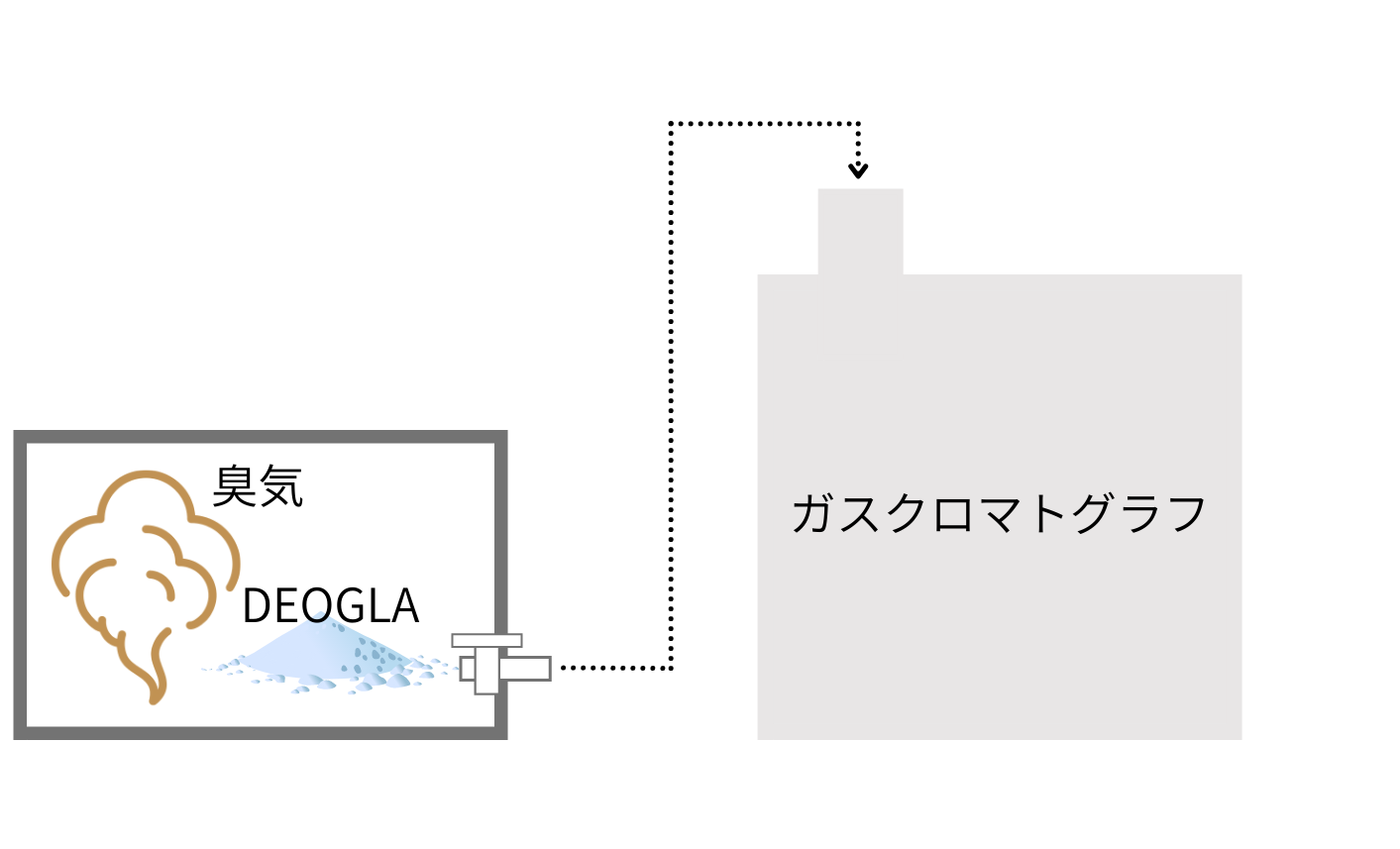 図　ガスクロマトグラフによる試験方法