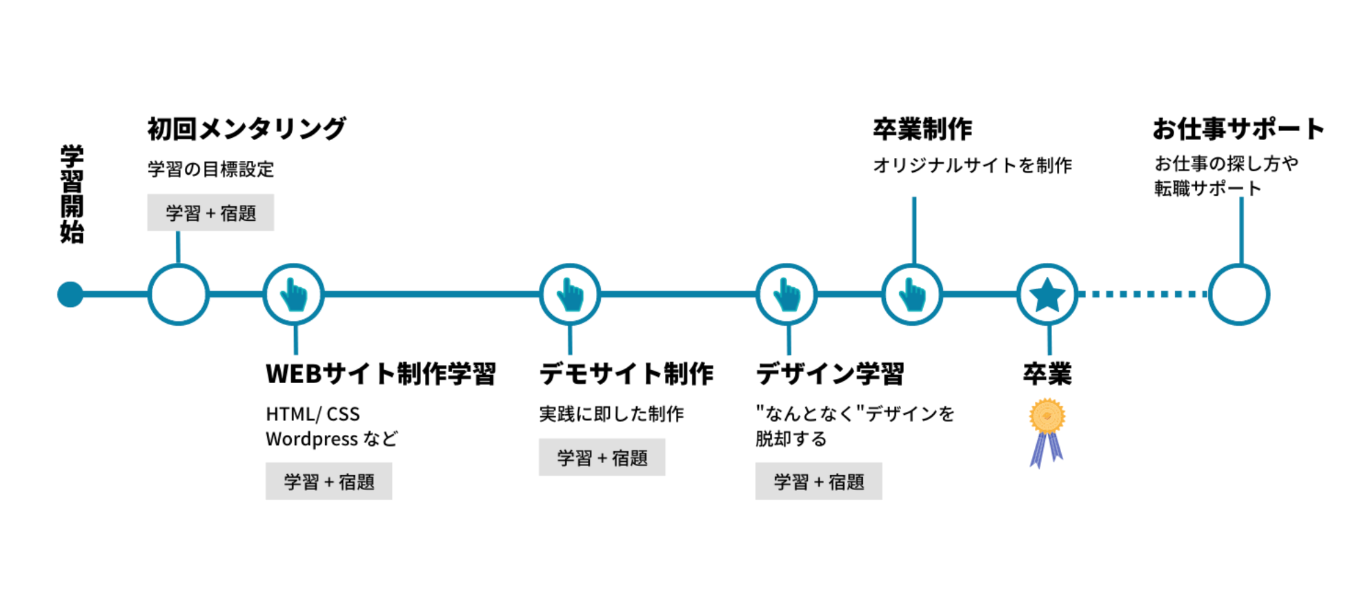 スクールの流れ