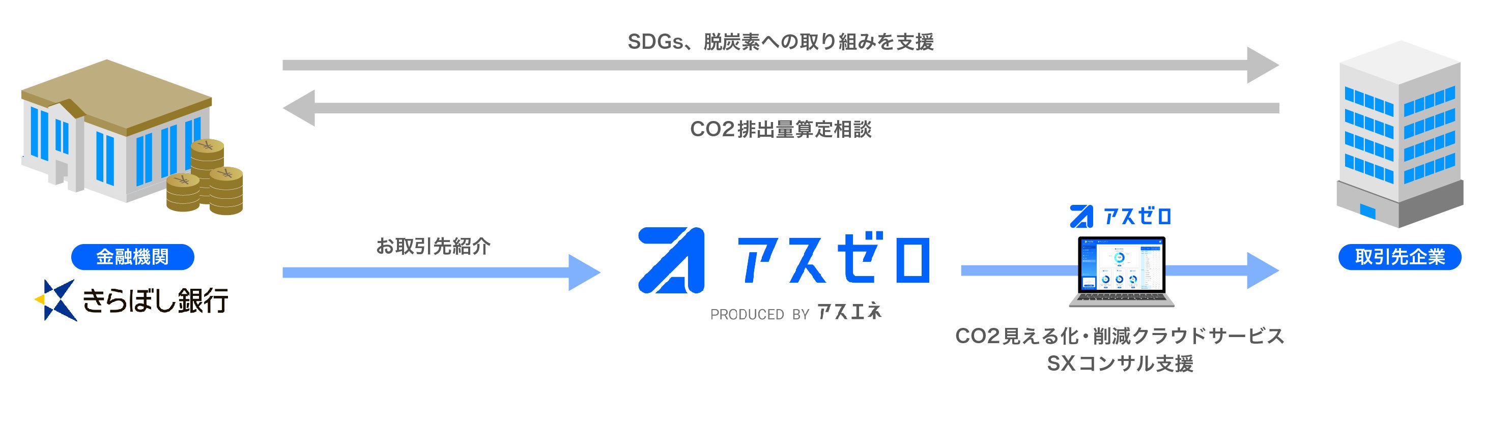 アスエネがきらぼし銀行とビジネスマッチング契約を締結し、地域