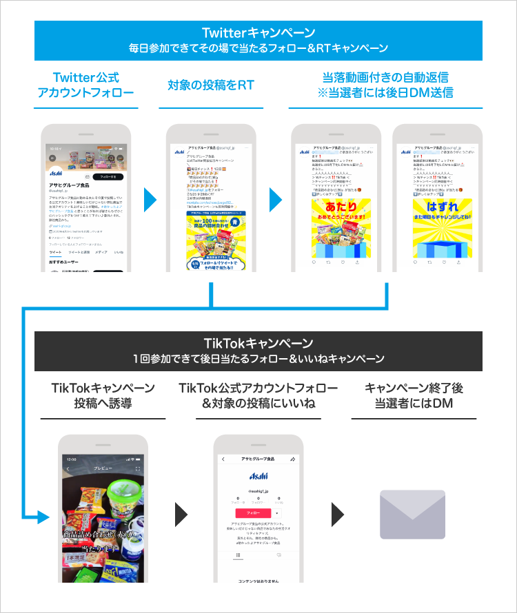 Twitterキャンペーンフロー図