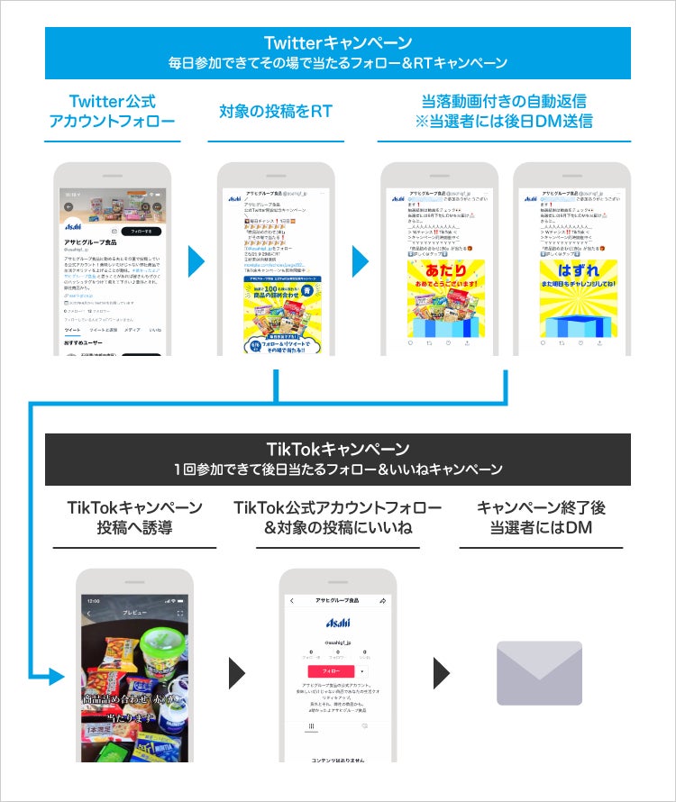 アサヒグループ食品 がechoesを活用し Twitter Tiktok連動キャンペーンを開催 アライドアーキテクツ株式会社のプレスリリース アサヒグループ食品 がechoesを活用し Twitter Tiktok連動キャンペーンを開催 アライドアーキテクツ株式会社のプレスリリース