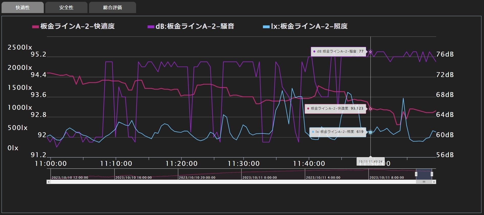 過去のデータをグラフで分析