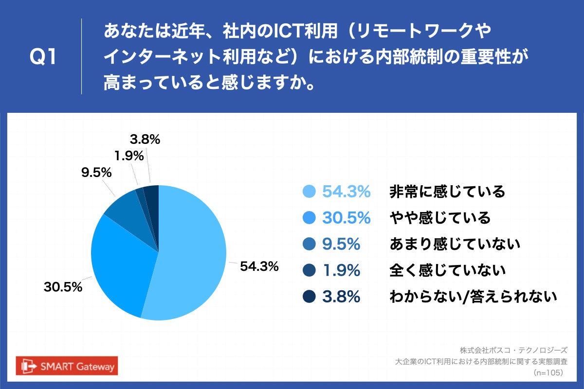 Q1.あなたは近年、社内のICT利用（リモートワークやインターネット利用など）における内部統制の重要性が高まっていると感じますか。