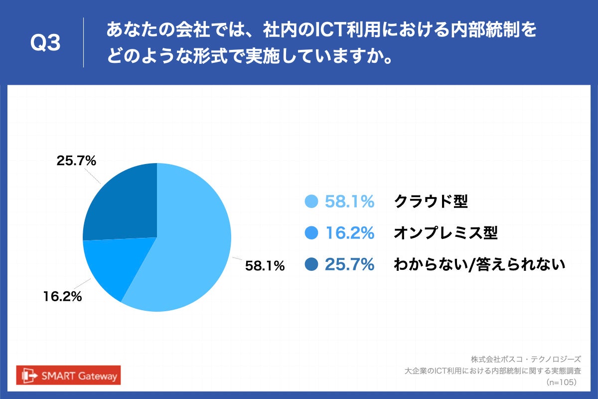Q3.あなたの会社では、社内のICT利用における内部統制をどのような形式で実施していますか。