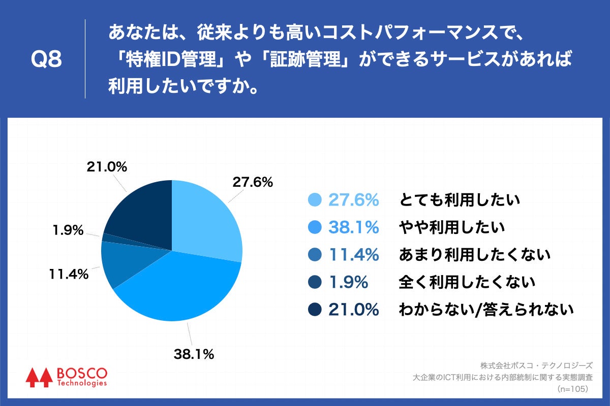 Q8.あなたは、従来よりも高いコストパフォーマンスで、「特権ID管理」や「証跡管理」ができるサービスがあれば利用したいですか。
