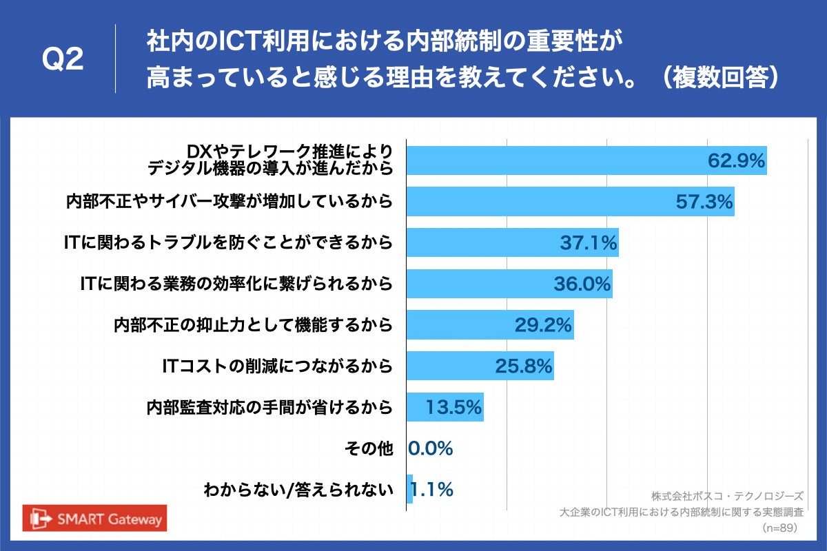 Q2.社内のICT利用における内部統制の重要性が高まっていると感じる理由を教えてください。（複数回答）