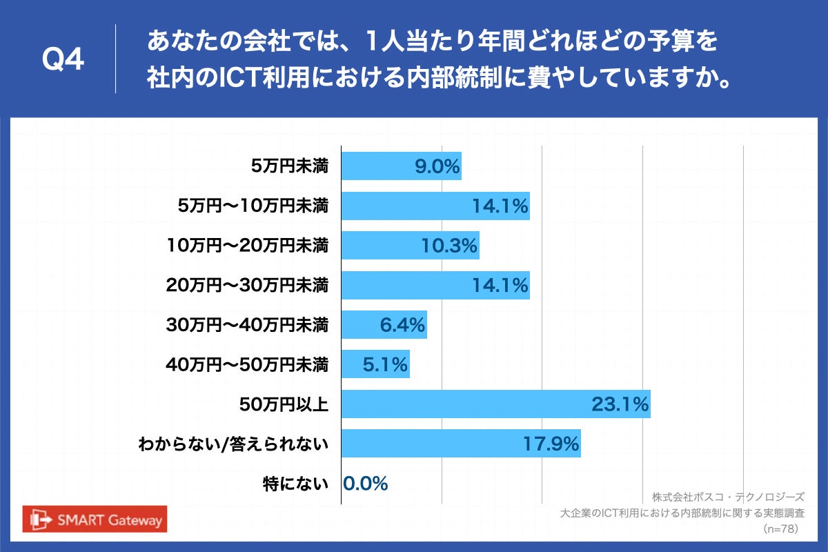 Q4.あなたの会社では、1人当たり年間どれほどの予算を社内のICT利用における内部統制に費やしていますか。