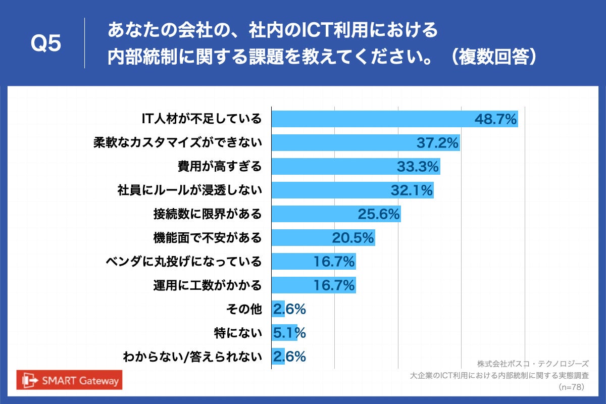 Q5.あなたの会社の、社内のICT利用における内部統制に関する課題を教えてください。（複数回答）