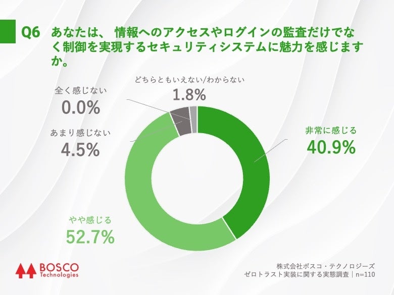 Q6.あなたは、 情報へのアクセスやログインの監査だけでなく制御を実現するセキュリティシステムに魅力を感じますか。