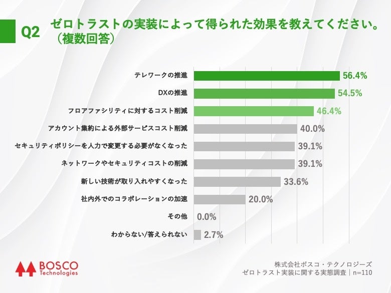 Q2.ゼロトラストの実装によって得られた効果を教えてください。（複数回答）