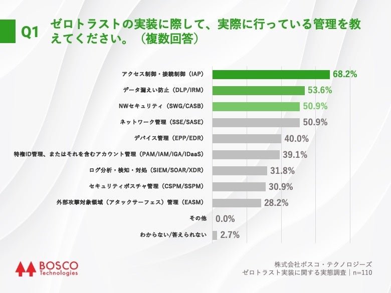 Q1.ゼロトラストの実装に際して、実際に行っている管理を教えてください。（複数回答）