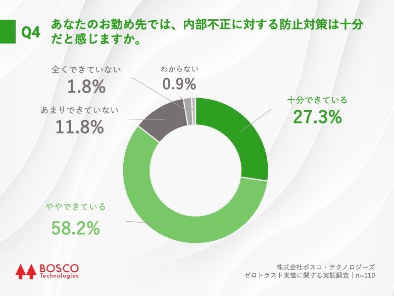Q4.あなたのお勤め先では、内部不正に対する防止対策は十分だと感じますか。