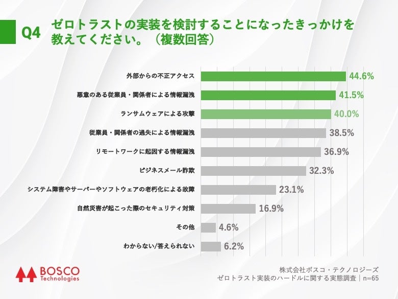 Q4.ゼロトラストの実装を検討することになったきっかけを教えてください。（複数回答）