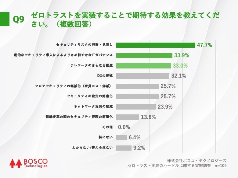 Q9.ゼロトラストを実装することで期待する効果を教えてください。（複数回答）