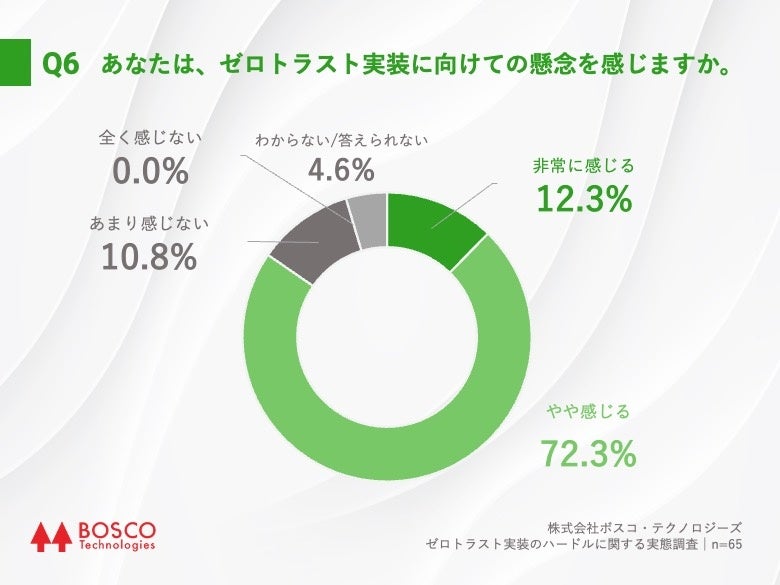 Q6.あなたは、ゼロトラスト実装に向けての懸念を感じますか。