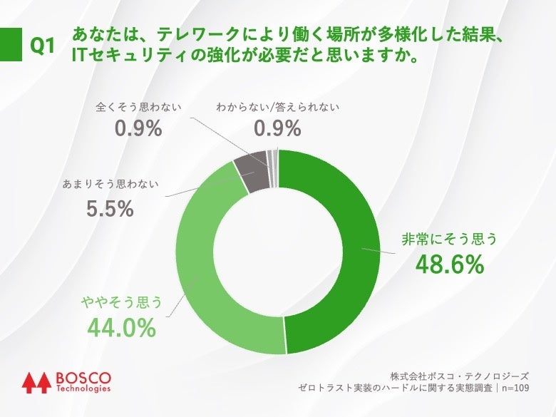 Q1.あなたは、テレワークにより働く場所が多様化した結果、ITセキュリティの強化が必要だと思いますか。