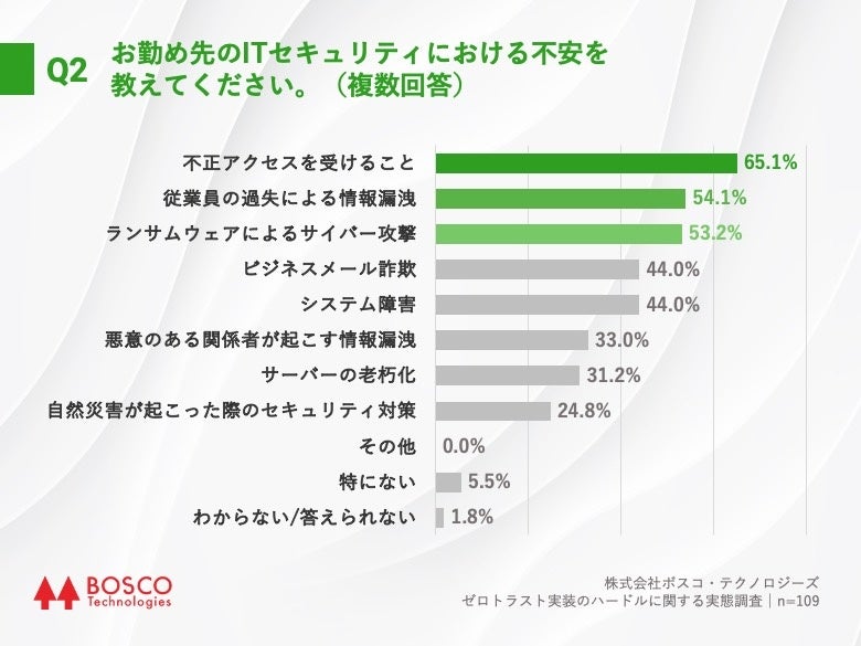 Q2.お勤め先のITセキュリティにおける不安を教えてください。（複数回答）