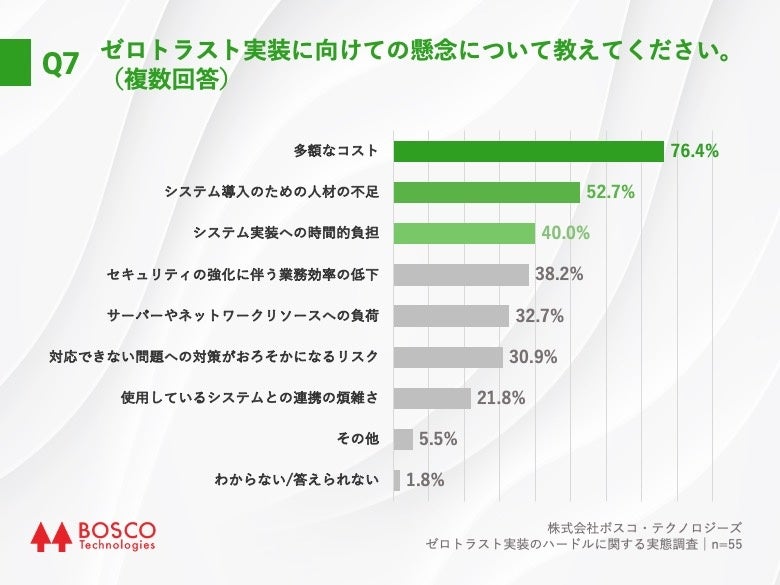Q7.ゼロトラスト実装に向けての懸念について教えてください。（複数回答）