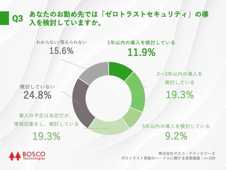 Q3.あなたのお勤め先では「ゼロトラストセキュリティ」の導入を検討していますか。