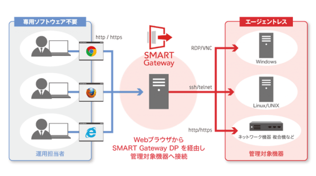 ＜手元端末・管理対象機器に特別なアプリケーション等の導入が不要のため、スピーディな導入を実現！＞